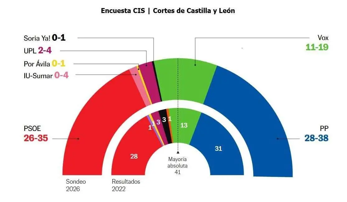 El bar&oacute;metro preelectoral anticipa un Parlamento fragmentado en Castilla y Le&oacute;n y obliga a pactos tras las elecciones.