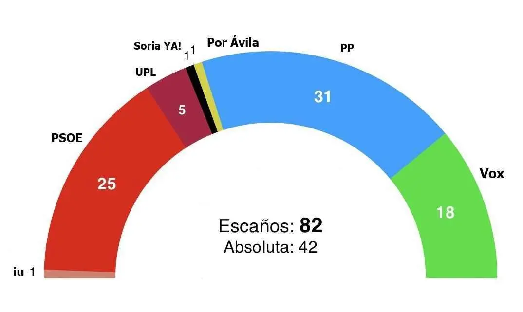 Resultados de la encuesta publicada por El Espa&ntilde;ol.