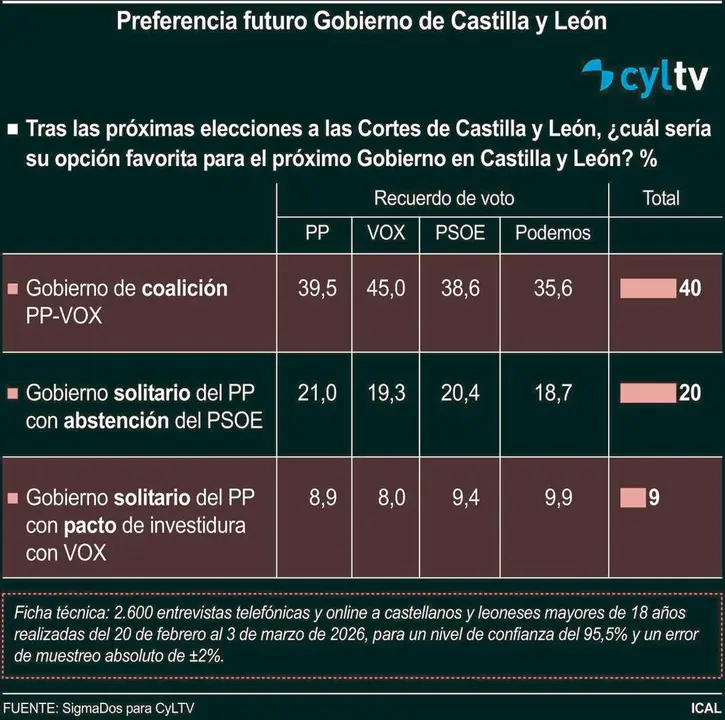 Preferencia futuro Gobierno de Castilla y Le&oacute;n (10cmx10cm)