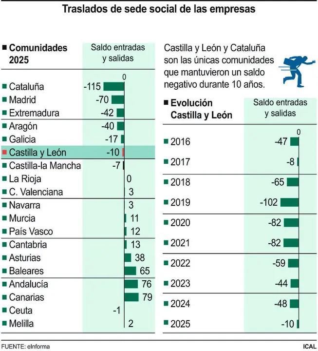 Traslados de sede social de las empresas.