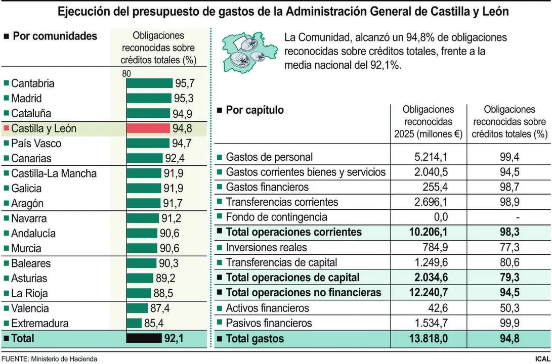 Ejecuci&oacute;n del presupuesto de gastos de la Administraci&oacute;n General de Castilla y Le&oacute;n.