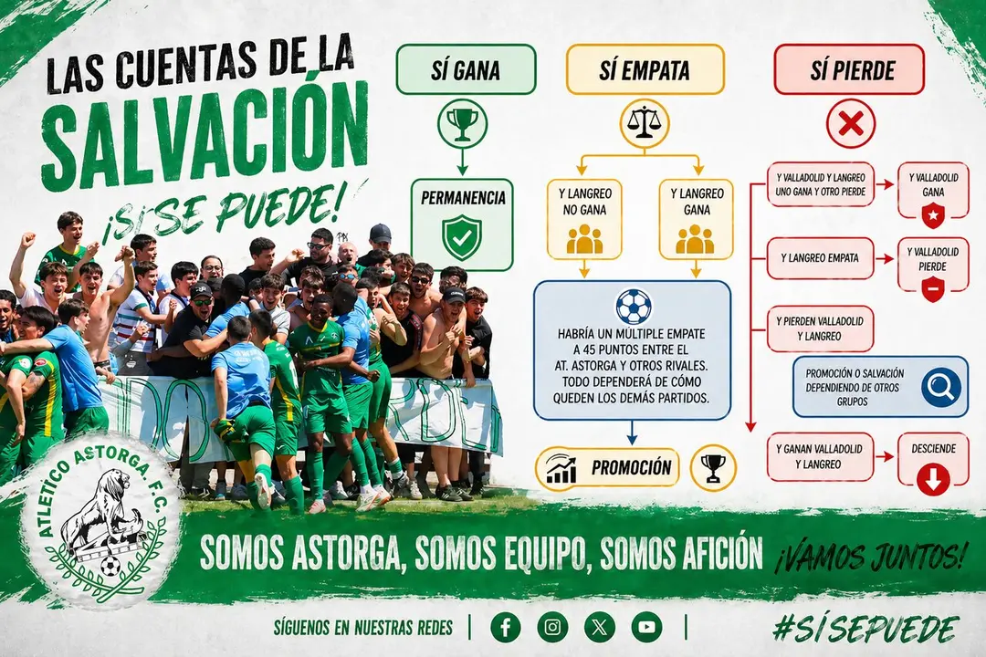 Todas las cuentas del Atl&eacute;tico Astorga.