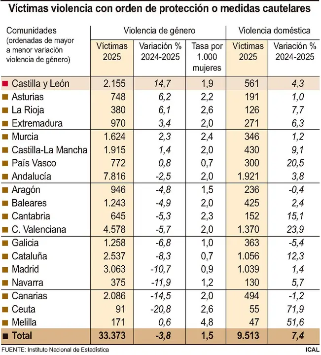 V&iacute;ctimas violencia con orden de protecci&oacute;n o medidas cautelares.
