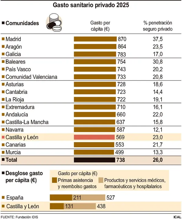 Gasto sanitario privado en 2025.