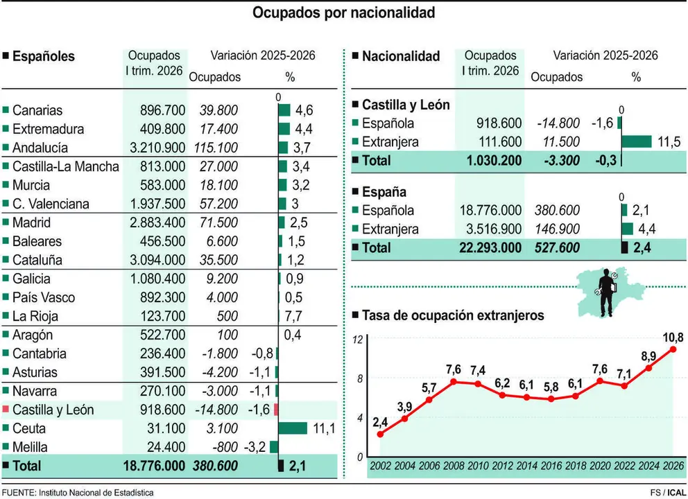 Ocupados por nacionalidad.