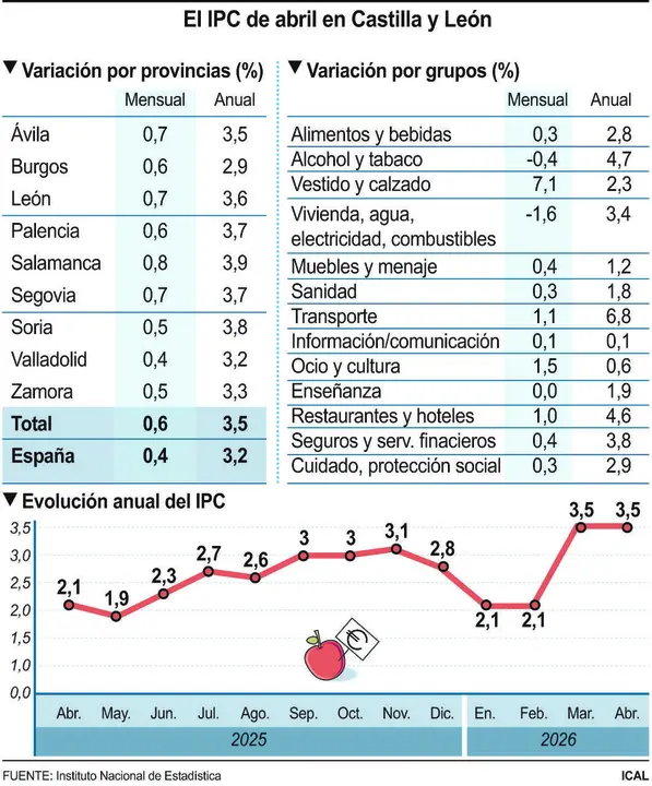 El IPC de abril en Castilla y Le&oacute;n.