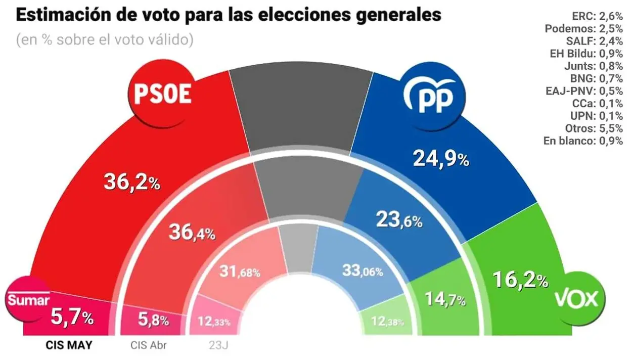 Imagen de la previsi&oacute;n de resultados en el voto seg&uacute;n el CIS.
