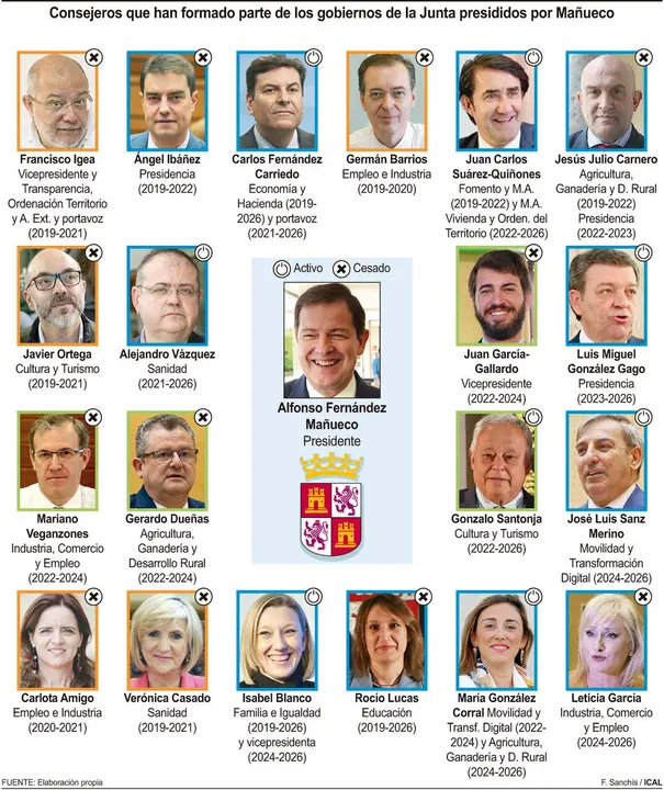 Consejeros que han formado parte de los gobiernos de la Junta presididos por Ma&ntilde;ueco. Gr&aacute;fico: Ical.