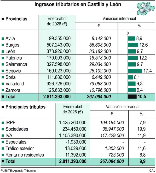Ingresos tributarios en Castilla y Le&oacute;n.