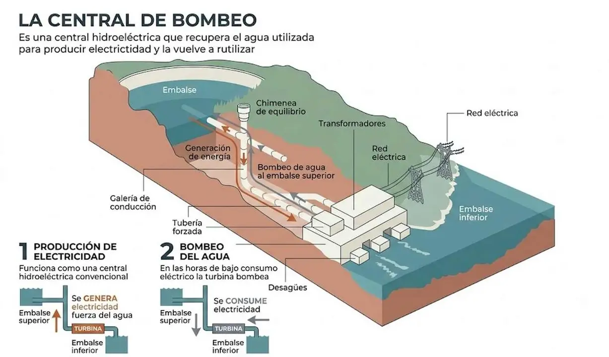 Imagen del proyecto de central de bombeo para reaprovechamiento del agua y producci&oacute;n el&eacute;ctrica.