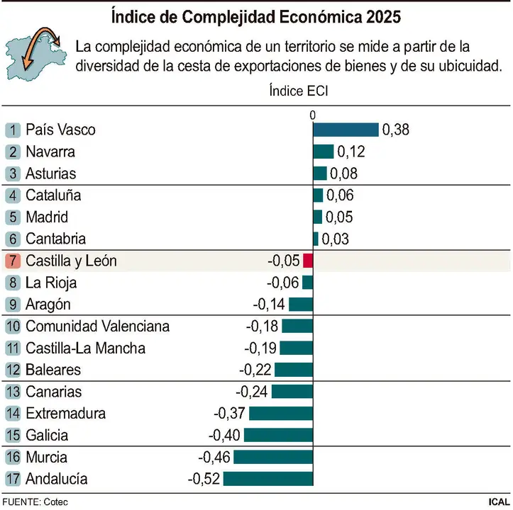 &Iacute;ndice de Complejidad Econ&oacute;mica 2025.