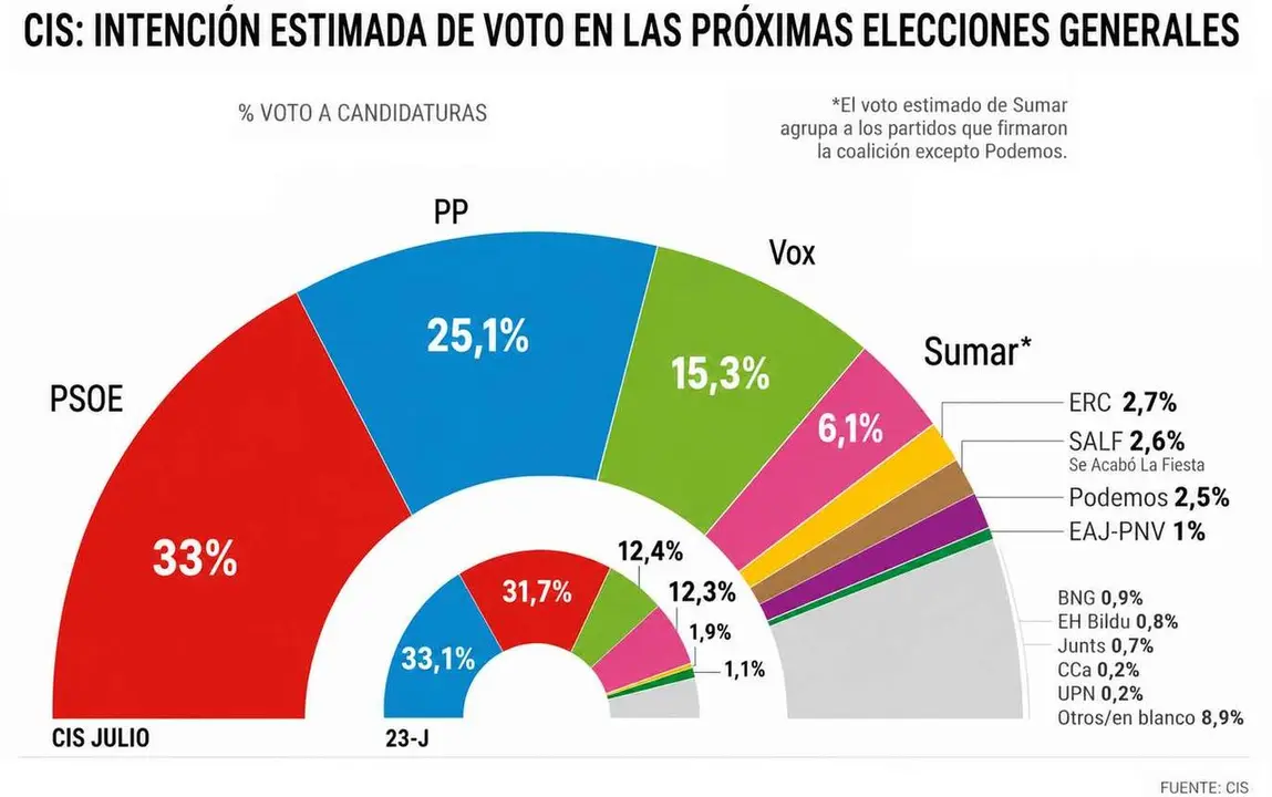 Gr&aacute;fico con la intenci&oacute;n de voto adelantada por el CIS.