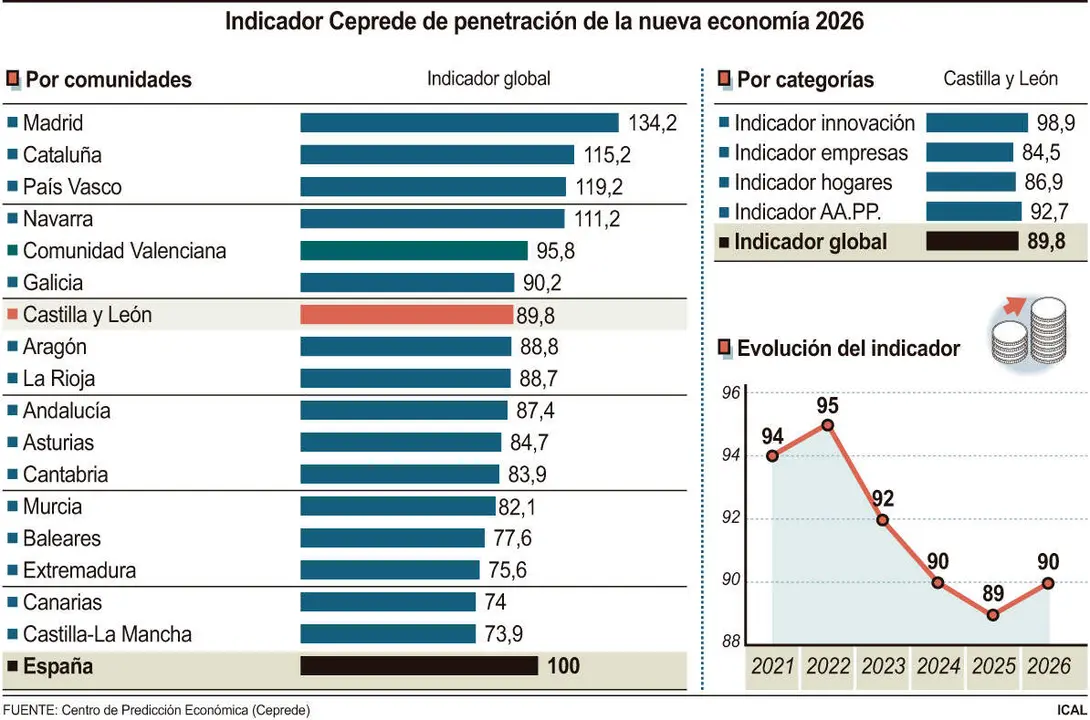 Indicador Ceprede de penetraci&oacute;n de la nueva econom&iacute;a 2026 (15cmx10cm)