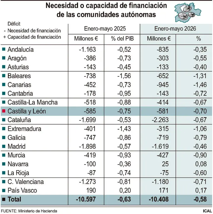 Necesidad o capacidad de financiaci&oacute;n de las comunidades aut&oacute;nomas.