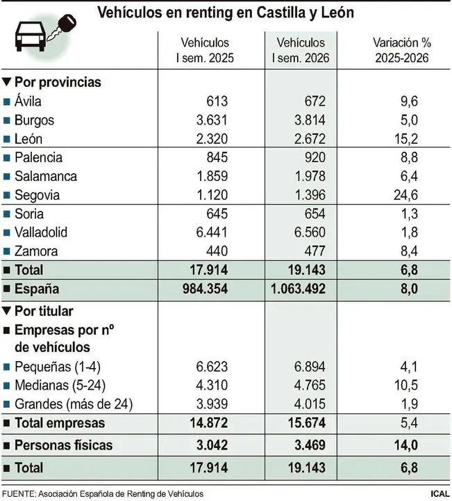 Veh&iacute;culos en renting en Castilla y Le&oacute;n (10cmx11cm)