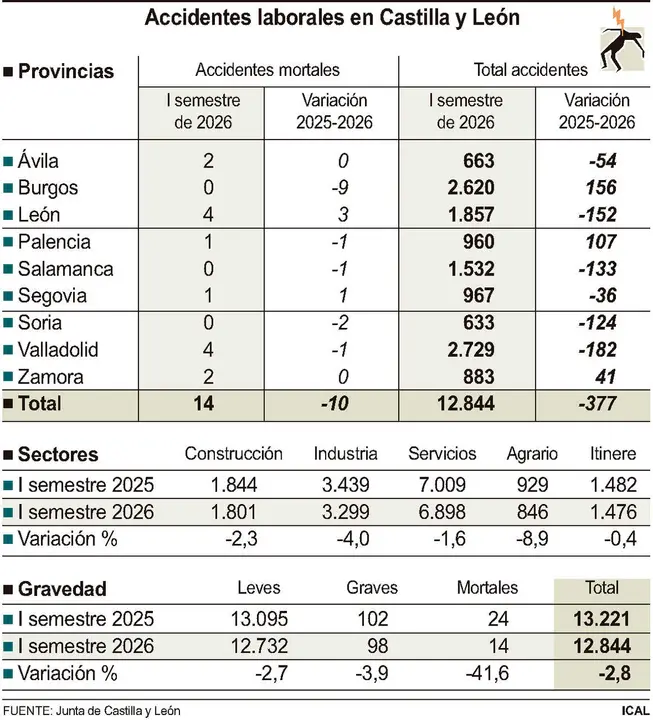 Accidentes laborales en Castilla y Le&oacute;n (10cmx11cm)
