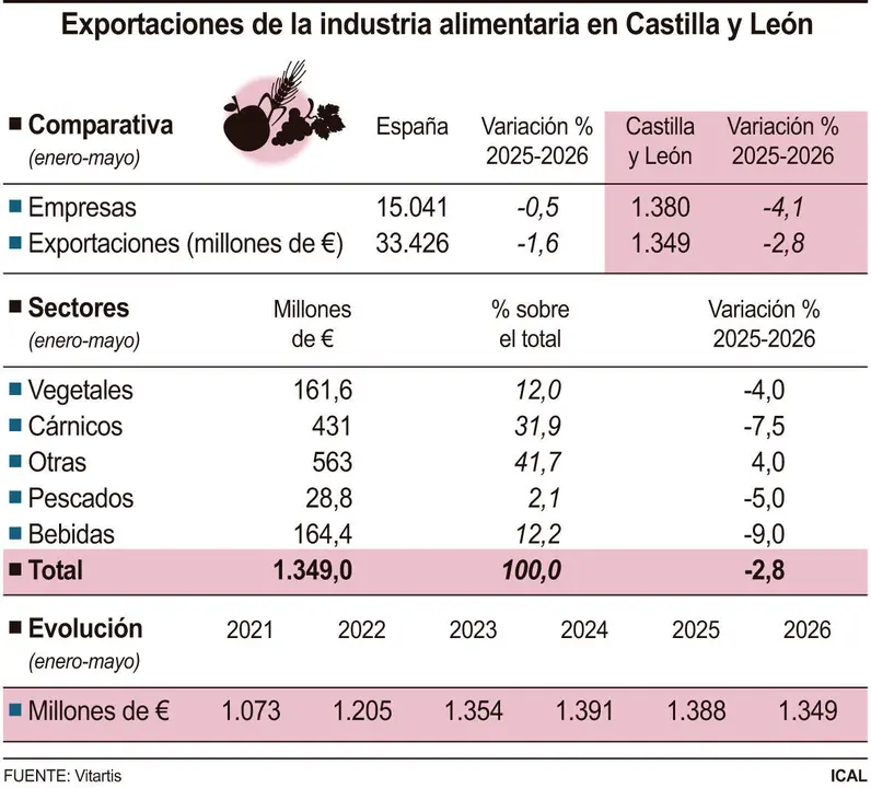 Exportaciones de la industria alimentaria en Castilla y Le&oacute;n (10cmx9cm)