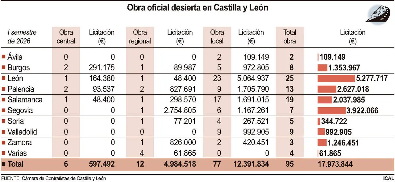 Obra oficial desierta en Castilla y Le&oacute;n.