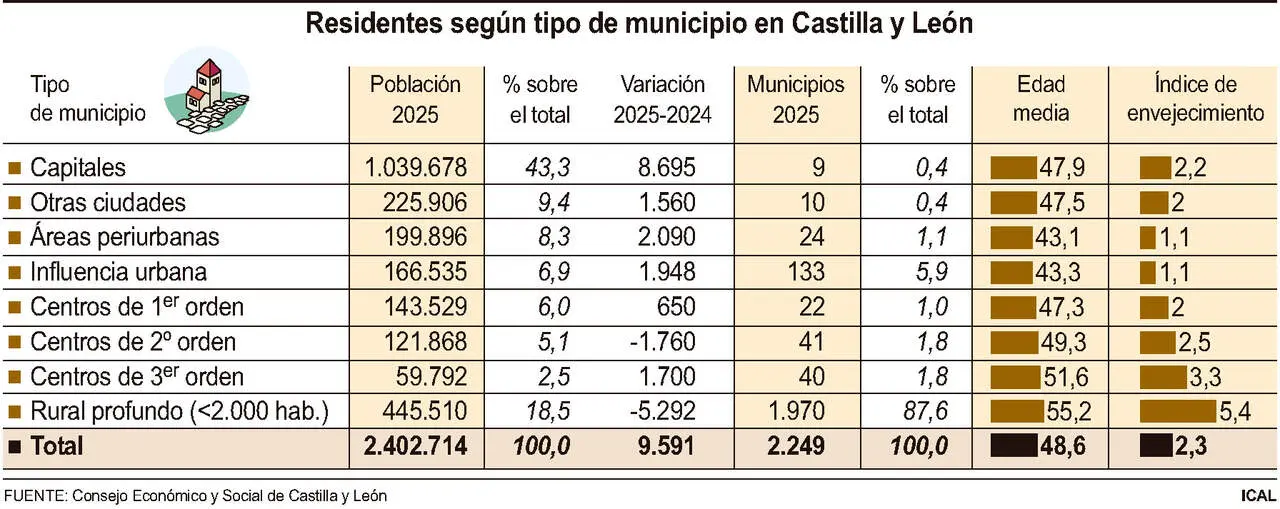Residentes seg&uacute;n tipo de municipio en Castilla y Le&oacute;n (15cmx6cm)
