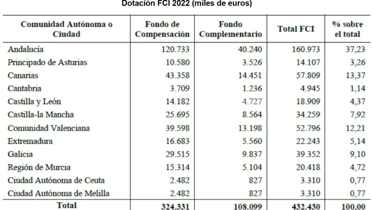 Dotación del Fondo de Compensación Interterritorial del 2022. Fuente: Presupuestos Generales del Estado para 2022.