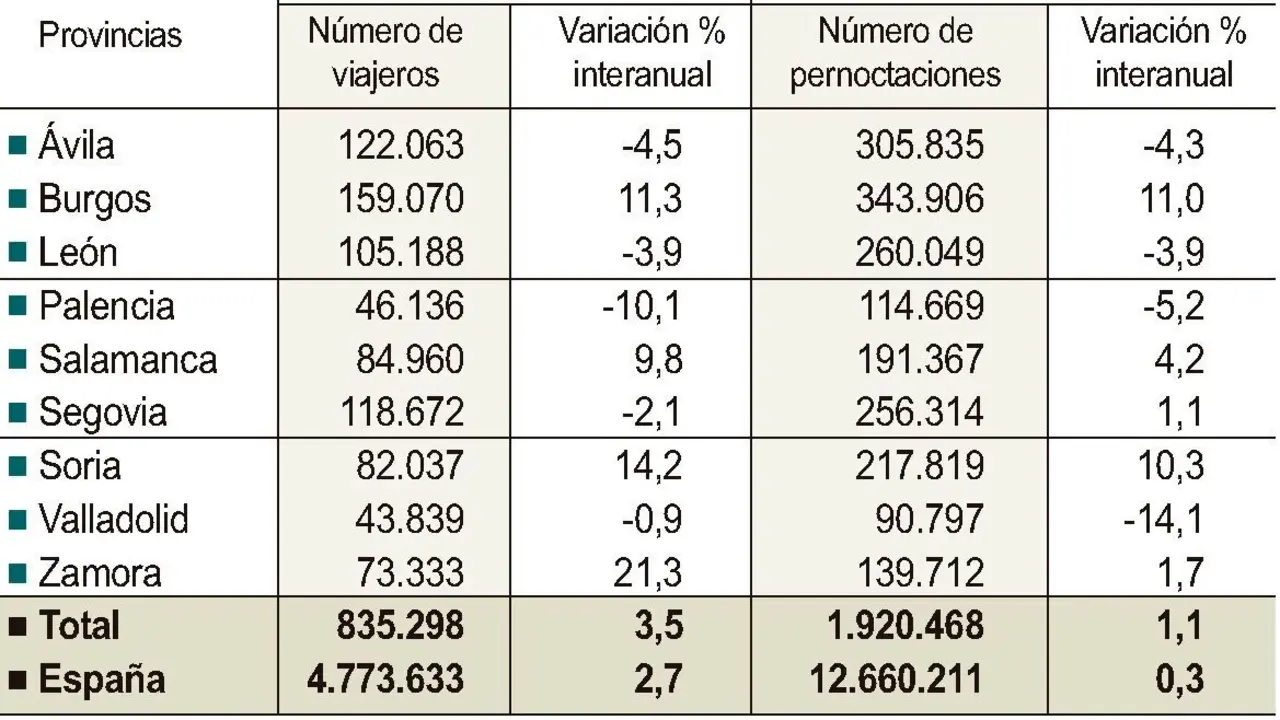 Viajeros y pernoctaciones en alojamientos de turismo rural en Castilla y León. Fuente: INE.