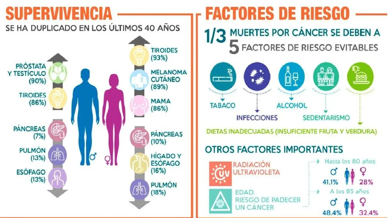 Datos de supervivencia en los diferentes tipos de cáncer.