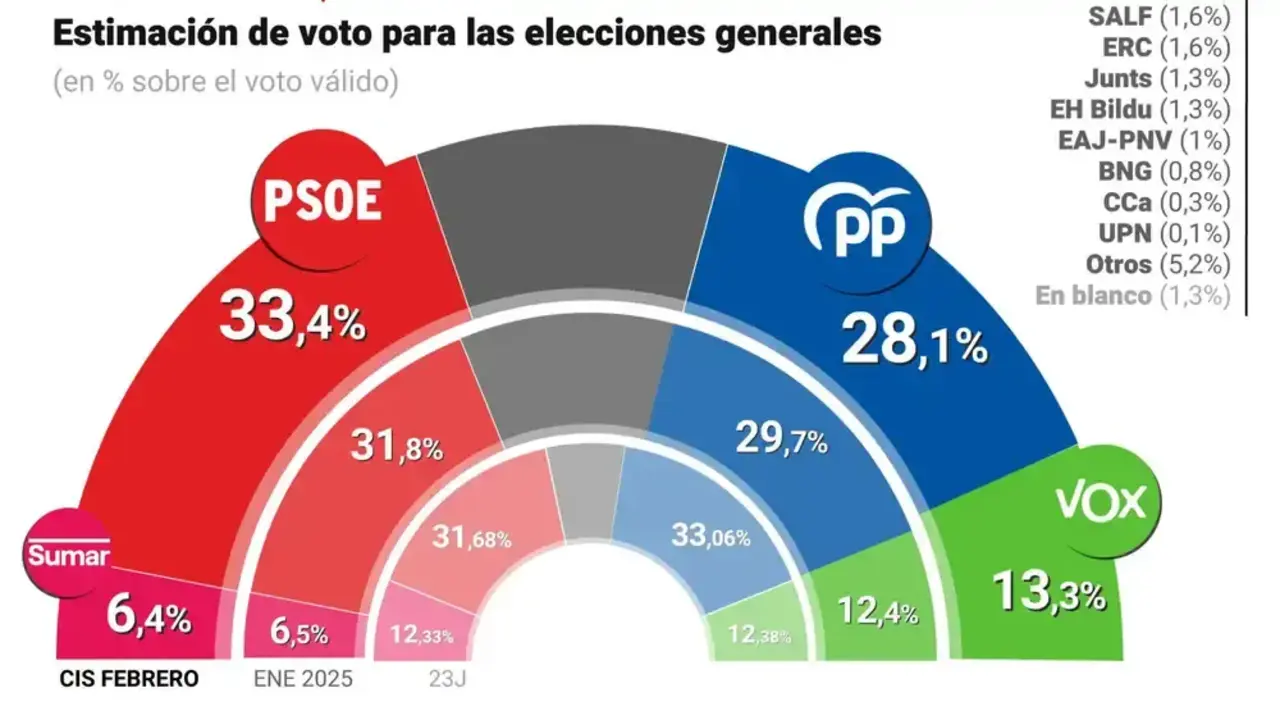 Sondeo del CIS, en el que se reflejan los últimos datos electorales.