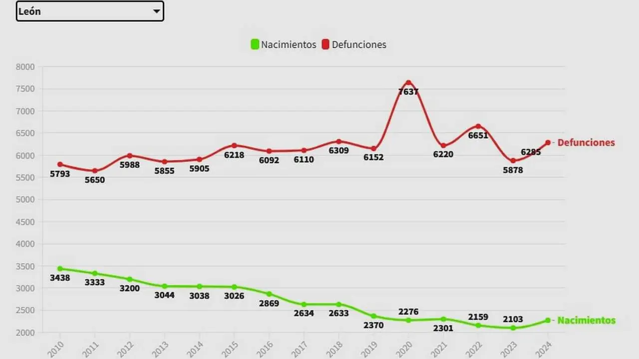 Evolución de fallecimientos y nacimientos en la provincia de León.