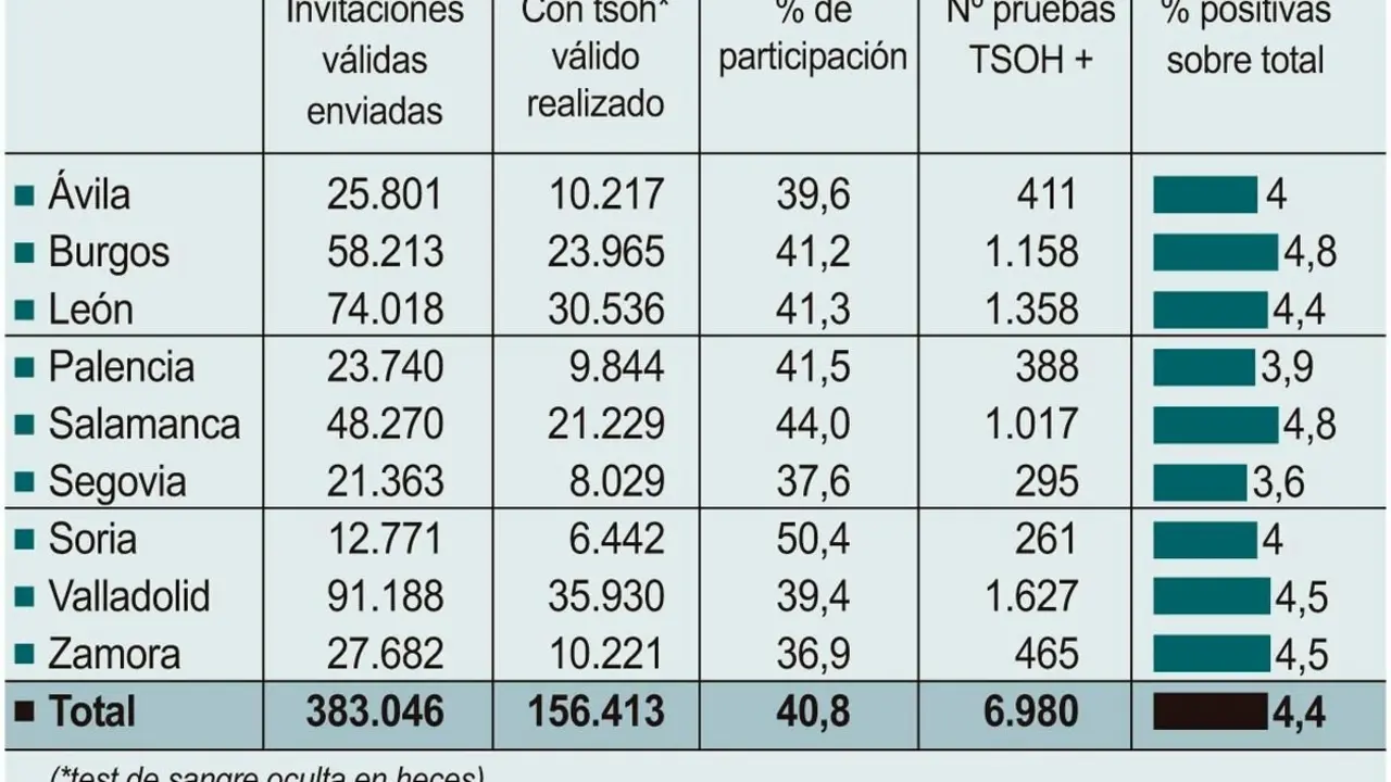 Prevención y detección precoz del cáncer colorrectal en 2023. Fuente: Consejería de Sanidad.