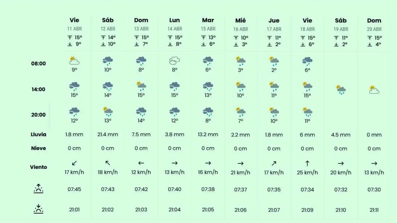 Previsión meteorológica para la Semana Santa de León.
