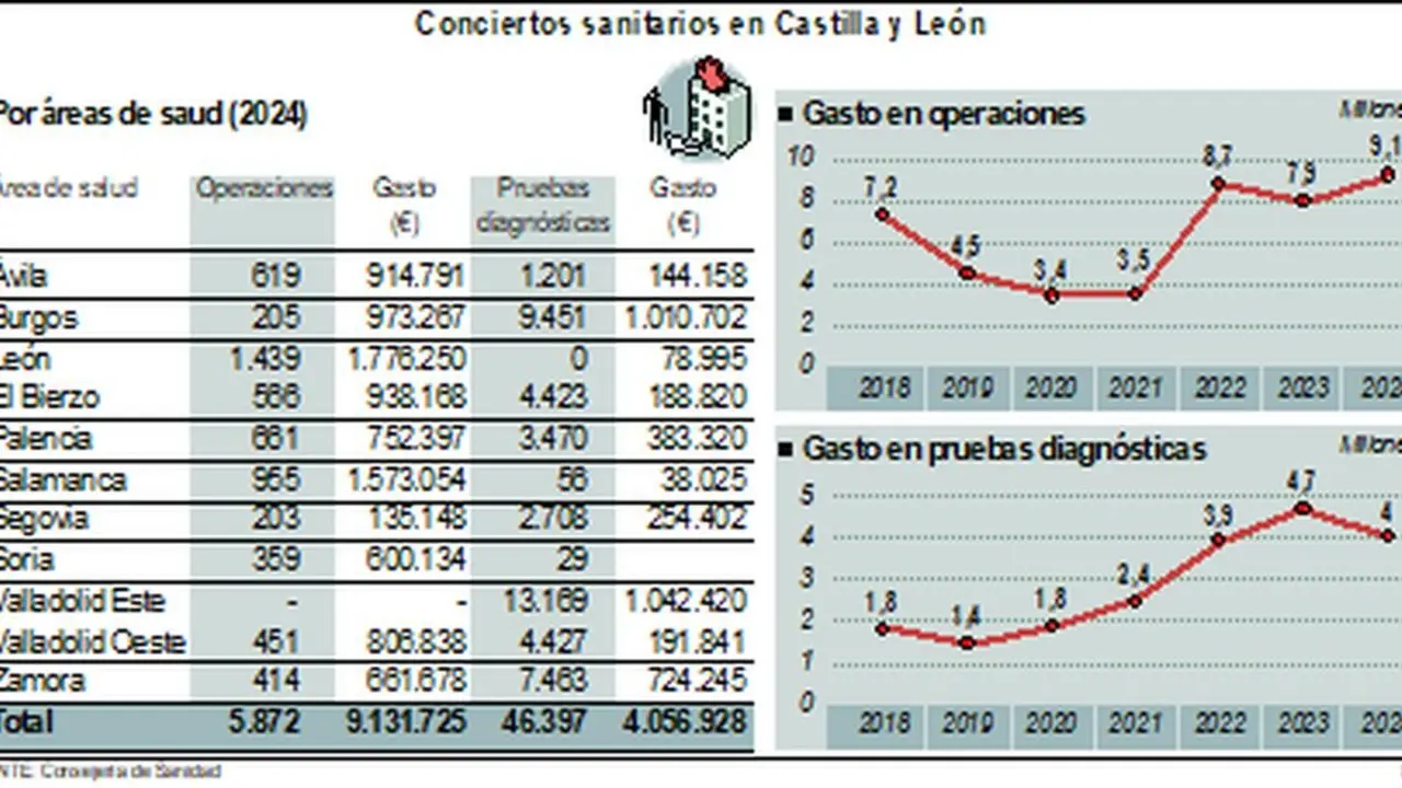 Conciertos sanitarios en Castilla y León.