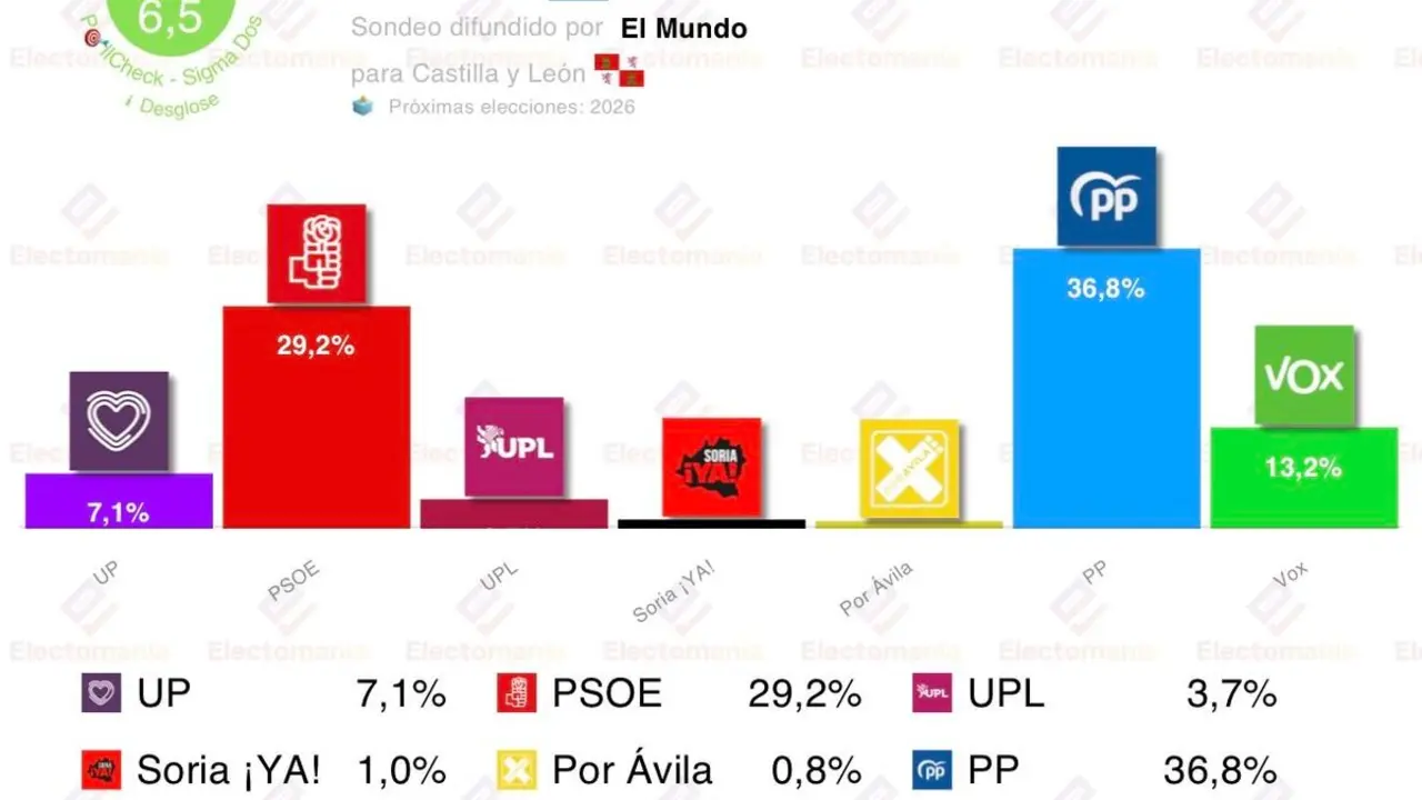 Resultados de la encuesta de Sigma Dos para El Mundo que muestra los posibles resultados de las próximas elecciones de Castilla y León.