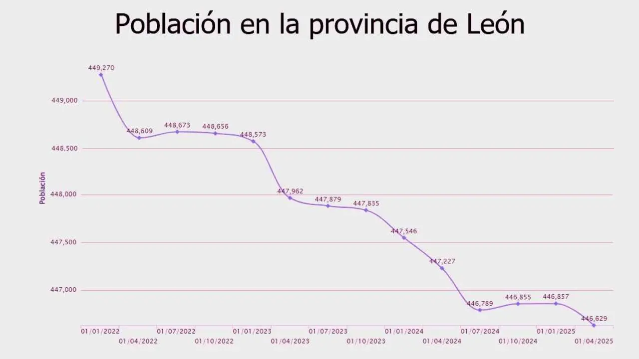 Imagen de la pérdida de población en la provincia de León.