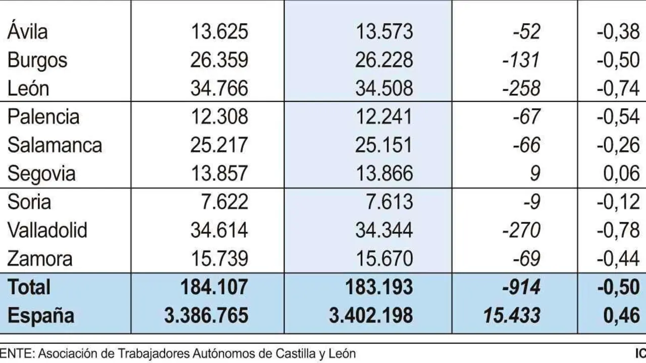 Autónomos en Castilla y León.