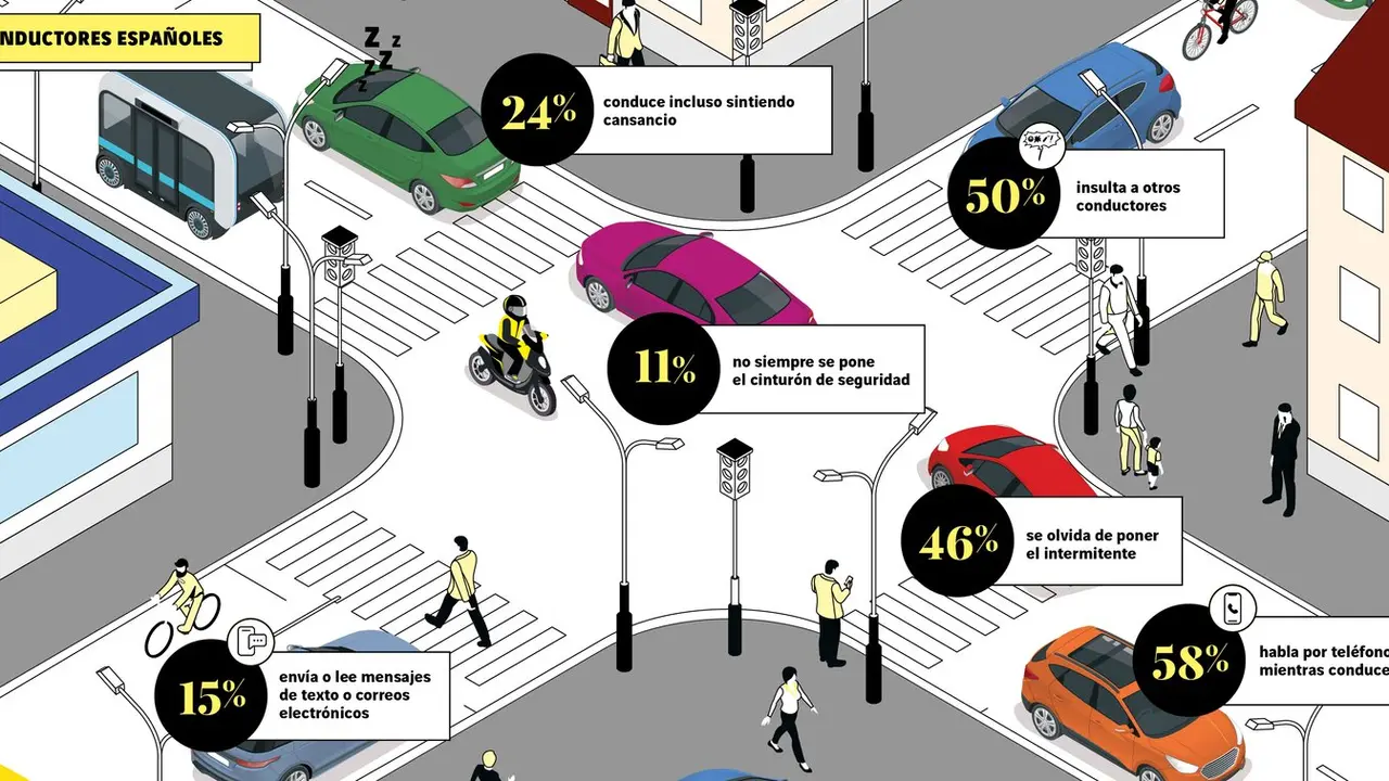 El 15º Barómetro europeo de la conducción responsable revela una ligera evolución positiva, aunque continúan preocupando la distracción, la fatiga y el incumplimiento de normas.
