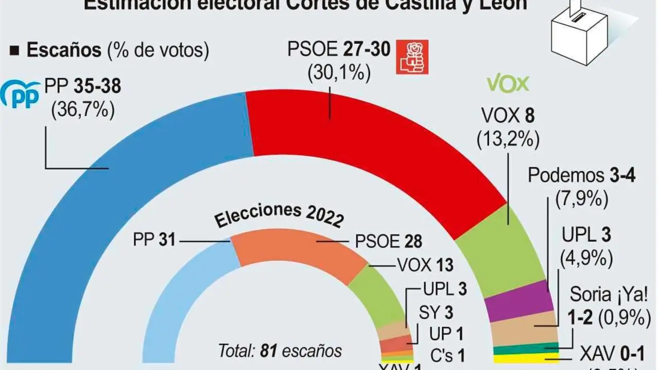 Estimación electoral Cortes de Castilla y León (10cmx13cm)