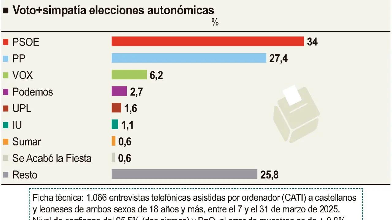 Encuesta del CIS en Castilla y León