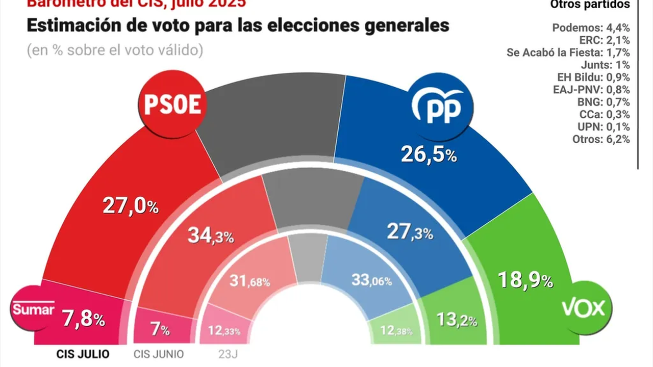 Imagen del barómetro del CIS.