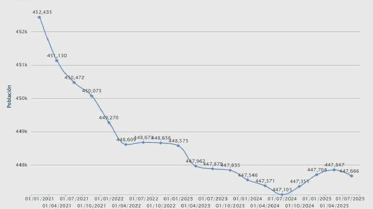 Curva de población de la provincia de León en datos trimestrales.