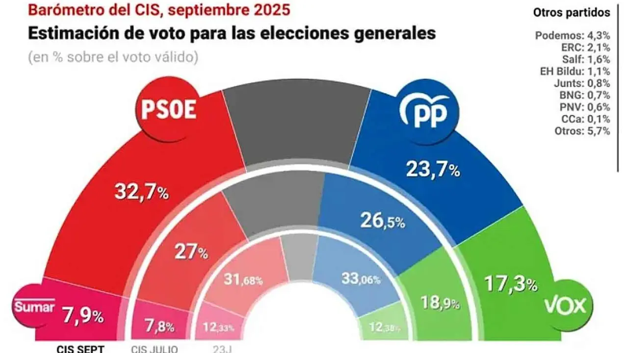 Resultados de la última encuesta dada a conocer por el CIS.