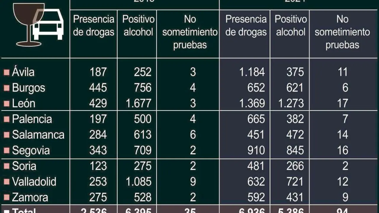 Denuncias por conducción bajo los efectos de alcohol y drogas.