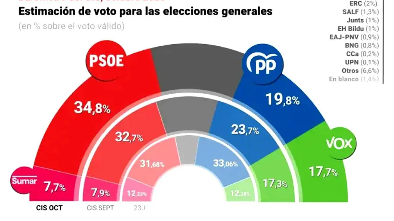 Imagen de la encuesta del CIS.