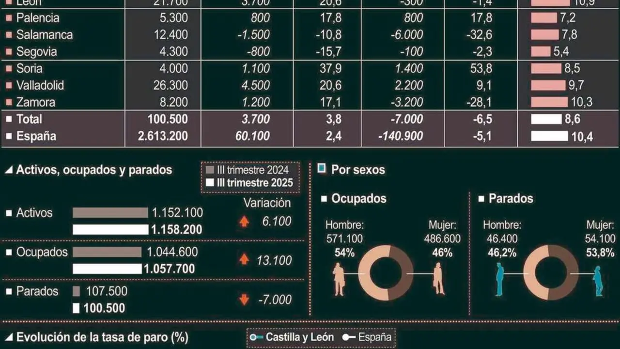 Encuesta de Población Activa.