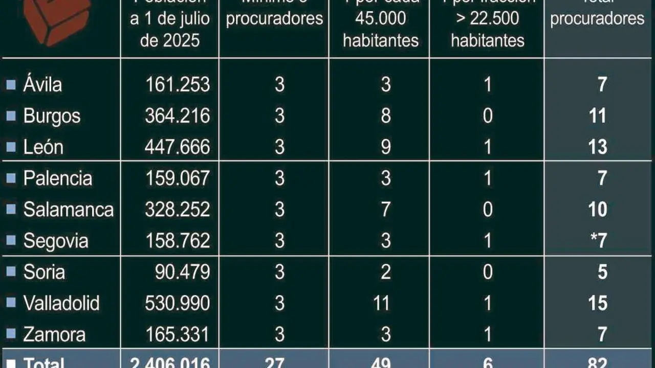 Cálculo de procuradores de las Cortes en las próximas elecciones autonómicas.