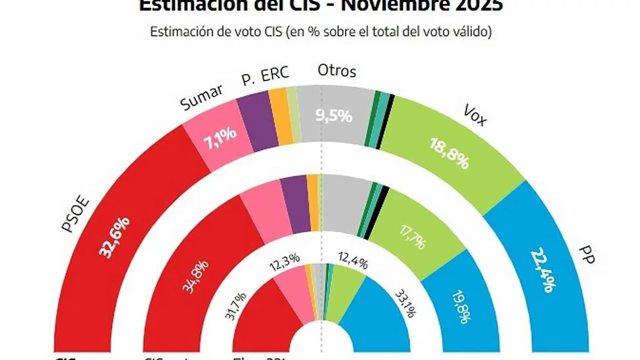 Imagen de la evolución de partidos en el reparto del CIS.