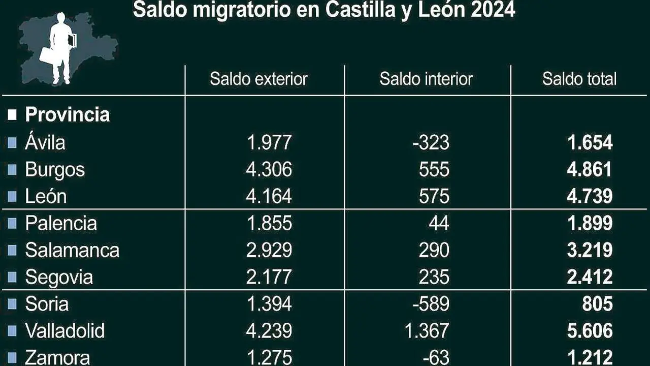 Saldo migratorio en Castilla y León 2024 (10cmx9cm)