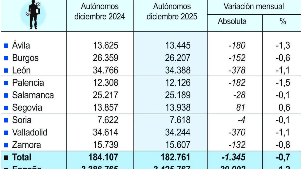 Aut&oacute;nomos en Castilla y Le&oacute;n
