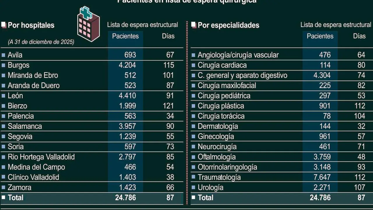 Pacientes en lista de espera quir&uacute;rgica.