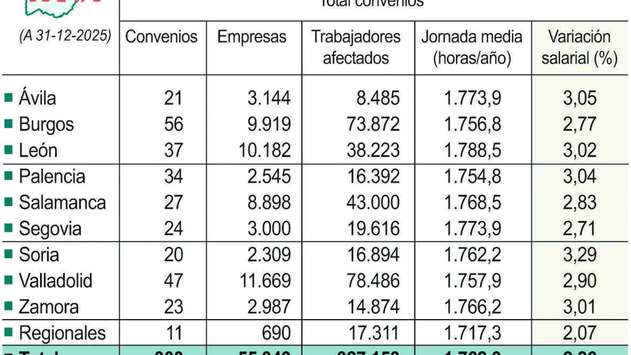Negociaci&oacute;n colectiva en Castilla y Le&oacute;n