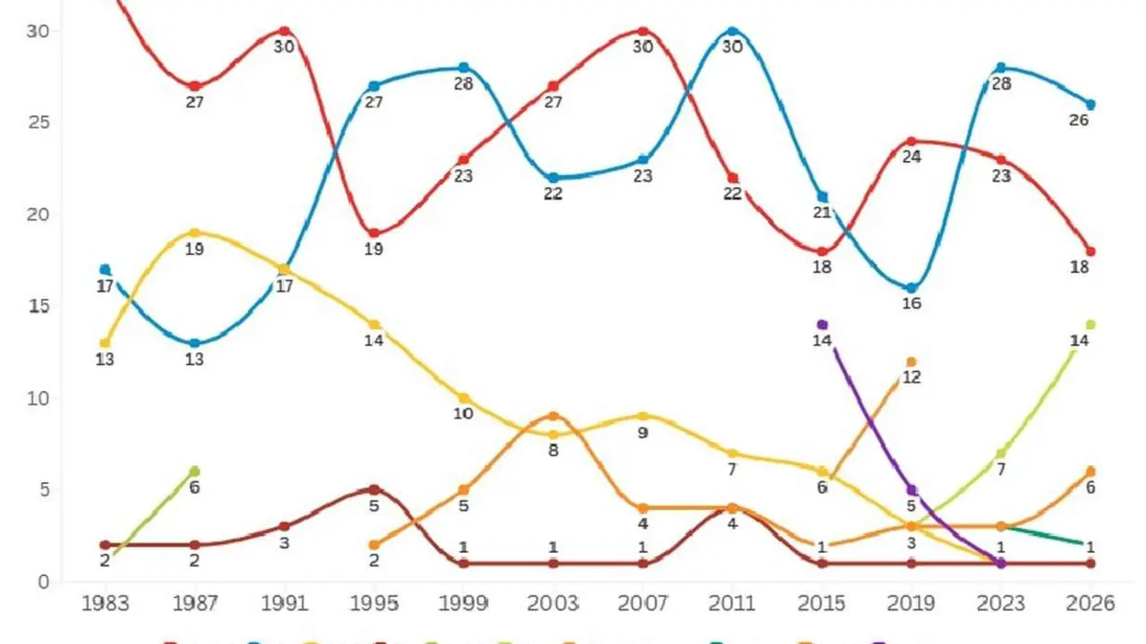 Evoluci&oacute;n del voto en Arag&oacute;n.